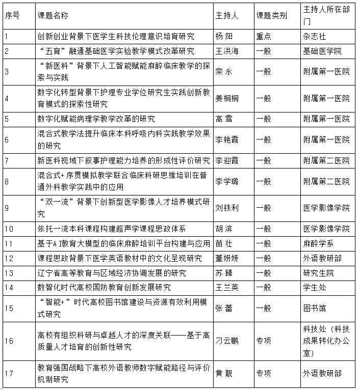 我校获批2024年度辽宁省教育科学规划立项17项